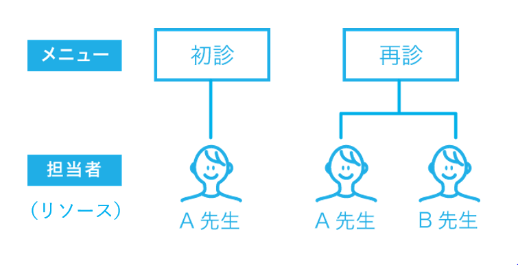 Airリザーブ リソース設定のイメージ