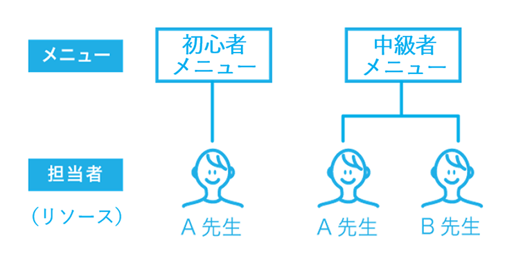 Airリザーブ リソース設定のイメージ