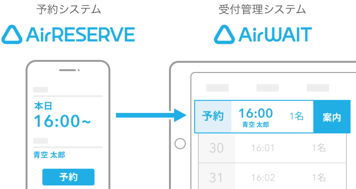 01 Airリザーブ Airウェイト連携 Airウェイトと連携して予約と順番待ちを一元管理