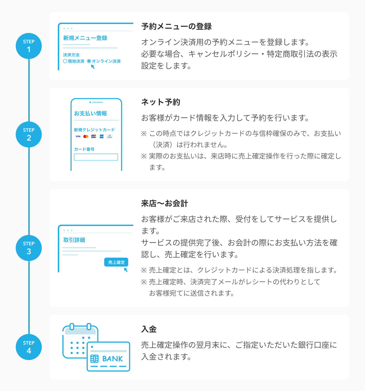10 Airリザーブ 予約メニューの登録から入金までの流れ STEP1予約メニューの登録　オンライン決済用の予約メニューを登録します。必要な場合、キャンセルポリシー・特定商取引法の表示設定をします。 STEP2ネット予約 お客様がカード情報を入力して予約を行います。 この時点ではクレジットカードの与信枠確保のみで、お支払い（決済）は行われません。 実際のお支払いは、来店時に売上確定操作を行った際に確定します。 STEP3来店〜お会計 お客様がご来店された際、受付をしてサービスを提供します。サービスの提供完了後、お会計の際にお支払い方法を確認し、売上確定を行います。 売上確定とは、クレジットカードによる決済処理を指します。 売上確定時、決済完了メールがレシートの代わりとしてお客様宛てに送信されます。　STEP4入金 売上確定操作の翌月末に、ご指定いただいた銀行口座に入金されます。