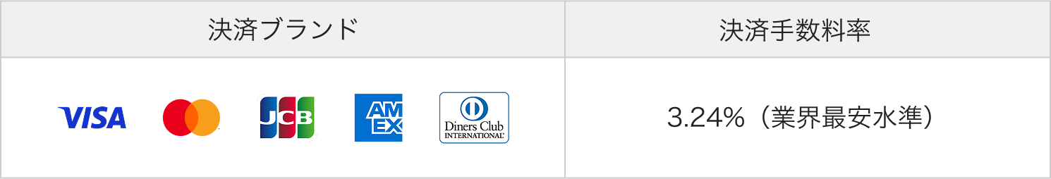 11 Airリザーブ 利用できる決済ブランドと決済手数料 Visa Mastercard® JCB American Express Diners Club 3.24%（業界最安水準）