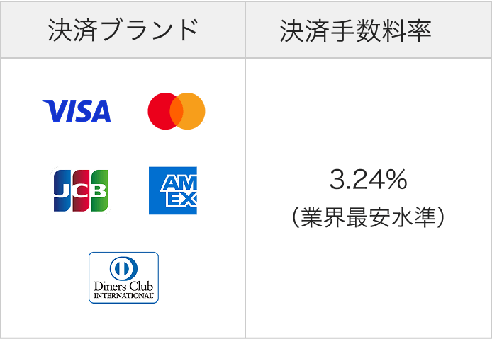 11 Airリザーブ 利用できる決済ブランドと決済手数料 Visa Mastercard® JCB American Express Diners Club 3.24%（業界最安水準）