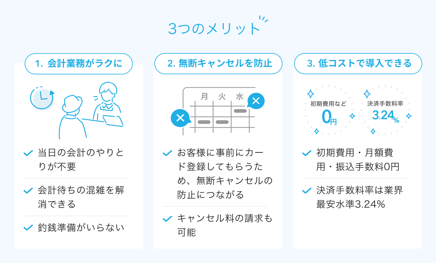 02 Airリザーブ 3つのメリット 1.会計業務がラクに 当日の会計のやりとりが不要 会計待ちの混雑を解消できる 釣銭準備がいらない 2.無断キャンセルを防止 お客様に事前にカード登録してもらうため、無断キャンセルの防止につながる キャンセル料の請求も可能 3.低コストで導入できる 初期費用・月額費用・振込手数料0円 決済手数料率は業界最安水準3.24%