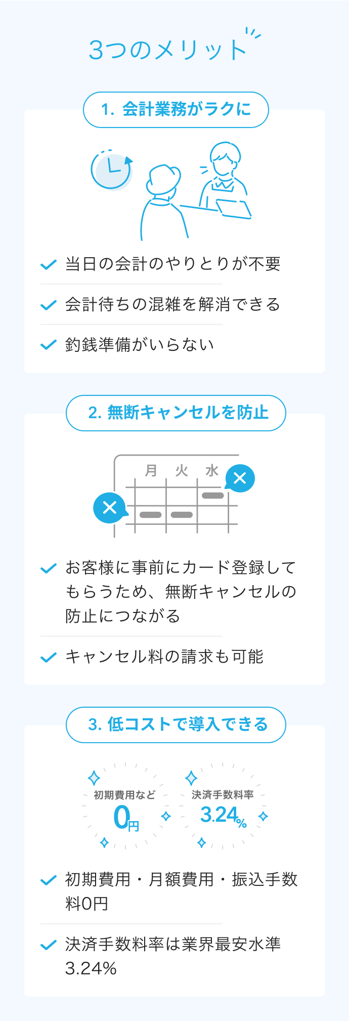 02 Airリザーブ 3つのメリット 1.会計業務がラクに 当日の会計のやりとりが不要 会計待ちの混雑を解消できる 釣銭準備がいらない 2.無断キャンセルを防止 お客様に事前にカード登録してもらうため、無断キャンセルの防止につながる キャンセル料の請求も可能 3.低コストで導入できる 初期費用・月額費用・振込手数料0円 決済手数料率は業界最安水準3.24%