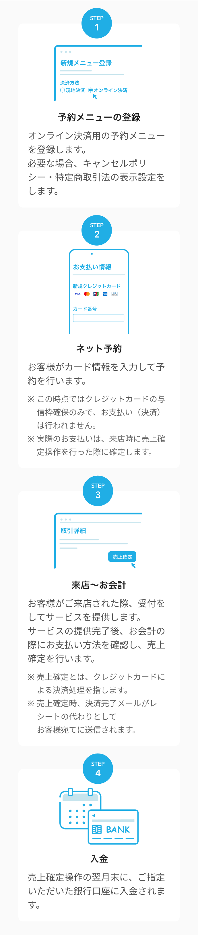 10 Airリザーブ 予約メニューの登録から入金までの流れ STEP1予約メニューの登録　オンライン決済用の予約メニューを登録します。必要な場合、キャンセルポリシー・特定商取引法の表示設定をします。 STEP2ネット予約 お客様がカード情報を入力して予約を行います。 この時点ではクレジットカードの与信枠確保のみで、お支払い（決済）は行われません。 実際のお支払いは、来店時に売上確定操作を行った際に確定します。 STEP3来店〜お会計 お客様がご来店された際、受付をしてサービスを提供します。サービスの提供完了後、お会計の際にお支払い方法を確認し、売上確定を行います。 売上確定とは、クレジットカードによる決済処理を指します。 売上確定時、決済完了メールがレシートの代わりとしてお客様宛てに送信されます。　STEP4入金 売上確定操作の翌月末に、ご指定いただいた銀行口座に入金されます。